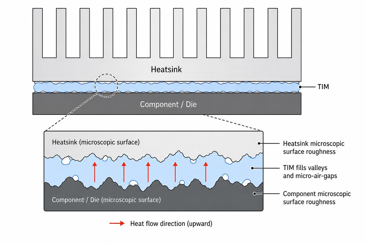 Cross-section diagram of a component, TIM layer and heatsink showing the TIM filling microscopic surface roughness and micro-air-gaps between the two metal surfaces